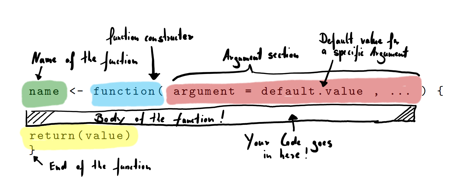 Function Constructor and Parts of a Function