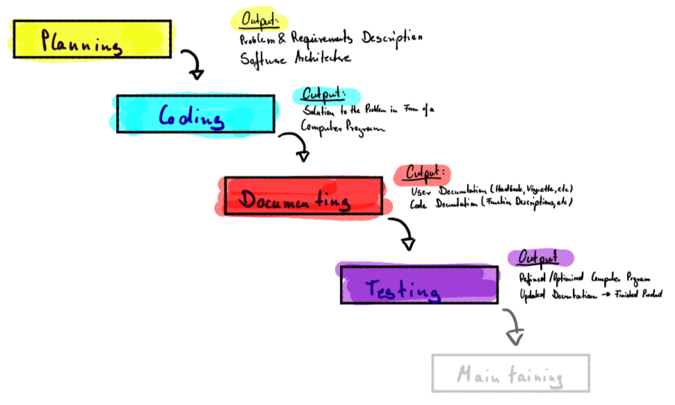 Waterfall Software Development Process